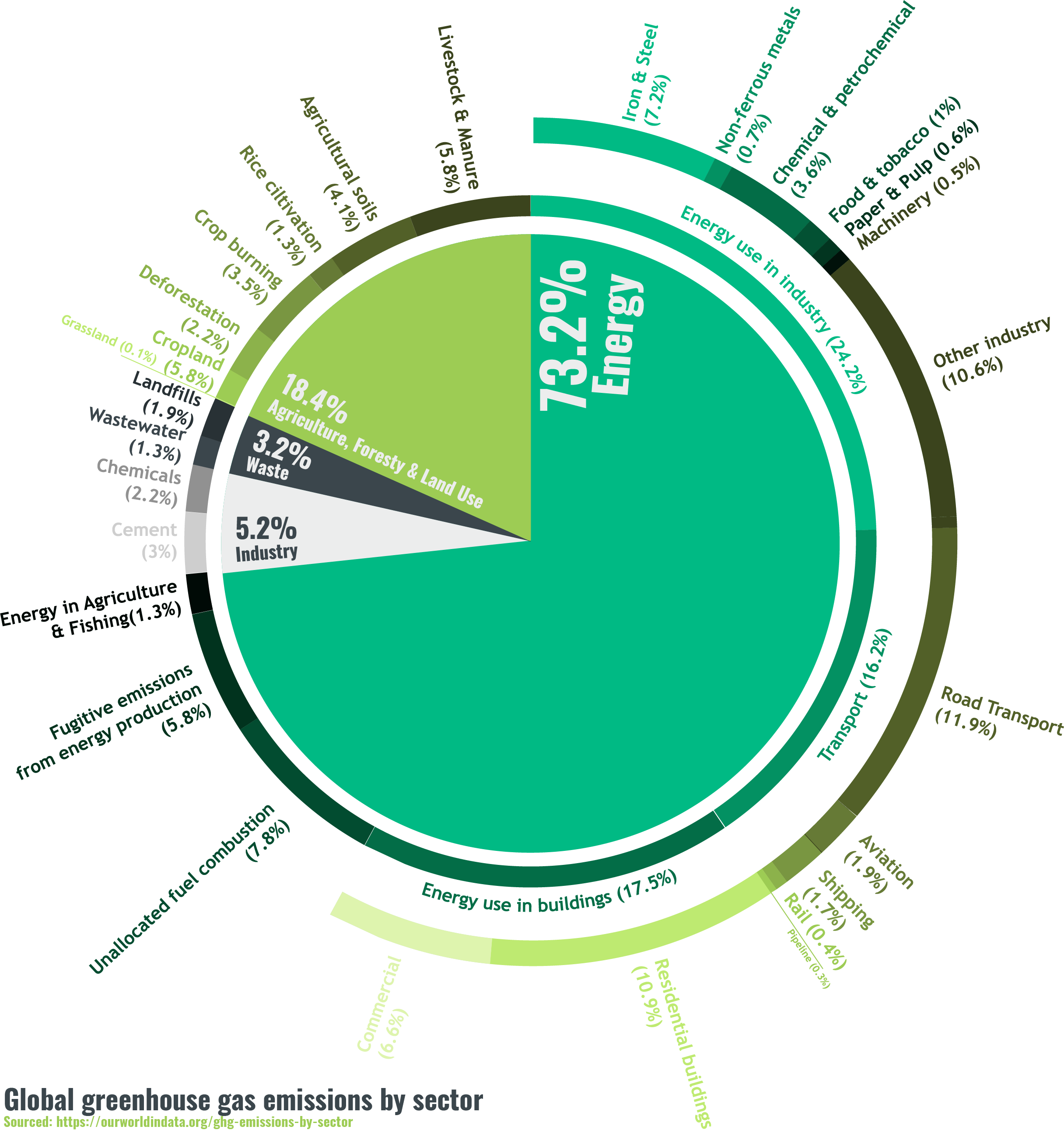 Decarbonisation